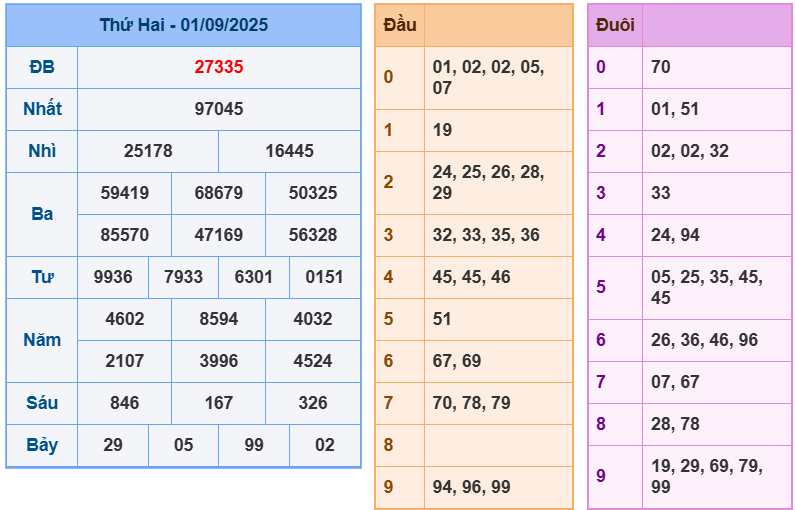 soi cầu ngày 02-09-2025