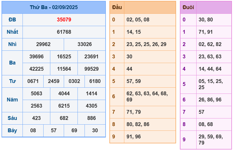 soi cầu ngày 03-09-2025
